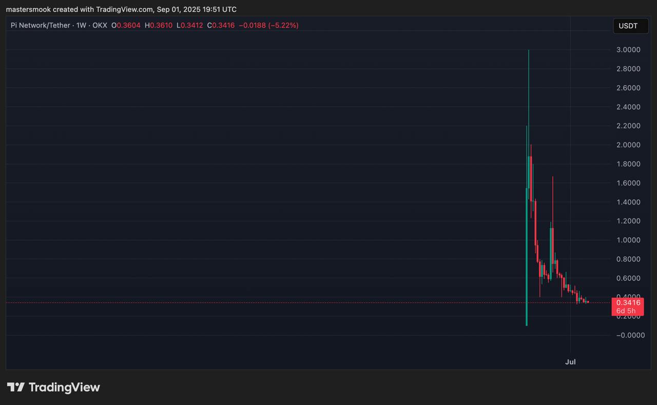 نمودار PI/USDT