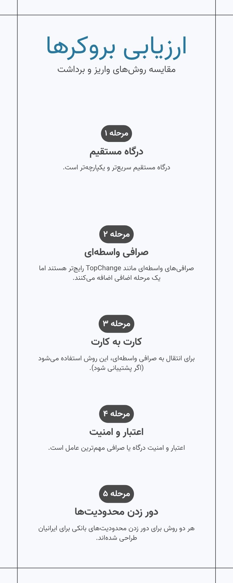 اینفوگرافیک معیار های بررسی بروکر ها