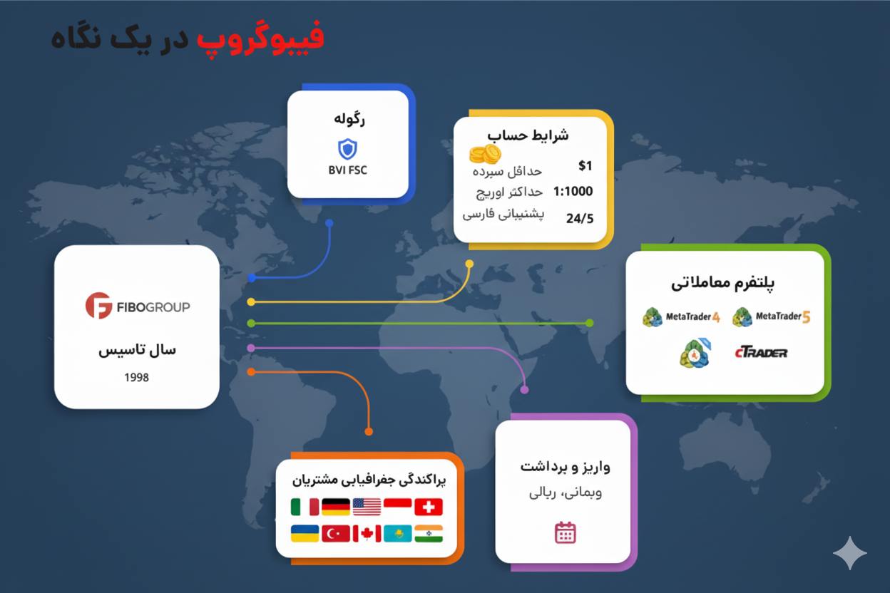 بروکر فیبوگروپ
