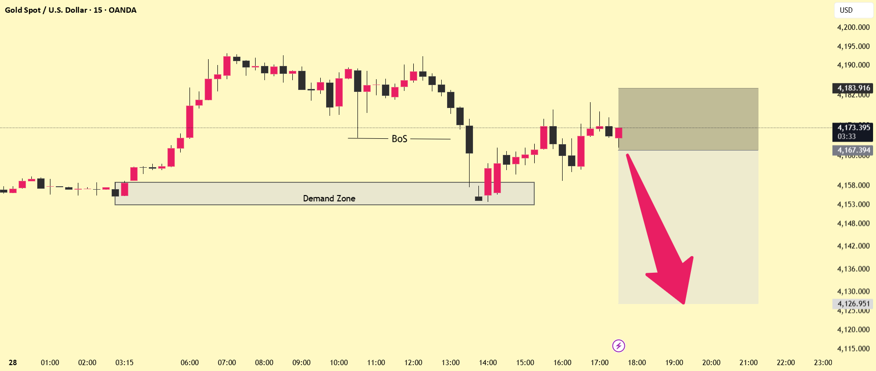 تحلیل هفتگی طلا: ۳ سیگنال کلیدی برای فروش XAUUSD