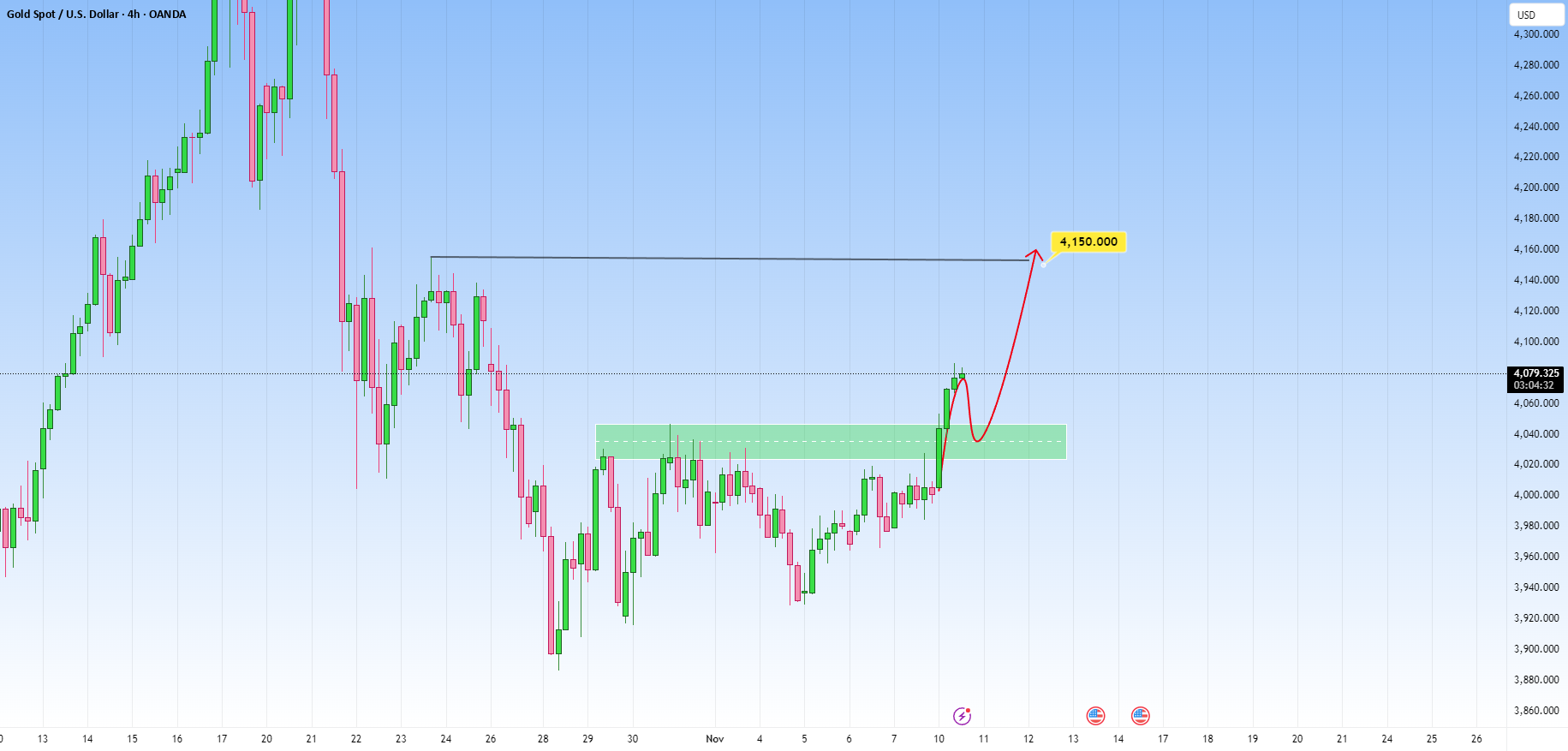 تحلیل تکنیکال طلا: ۲ سیگنال کلیدی برای رشد قیمت تا ۴,۱۵۰ دلار! 1 تحلیل تکنیکال طلا: ۲ سیگنال کلیدی برای رشد قیمت تا ۴,۱۵۰ دلار!