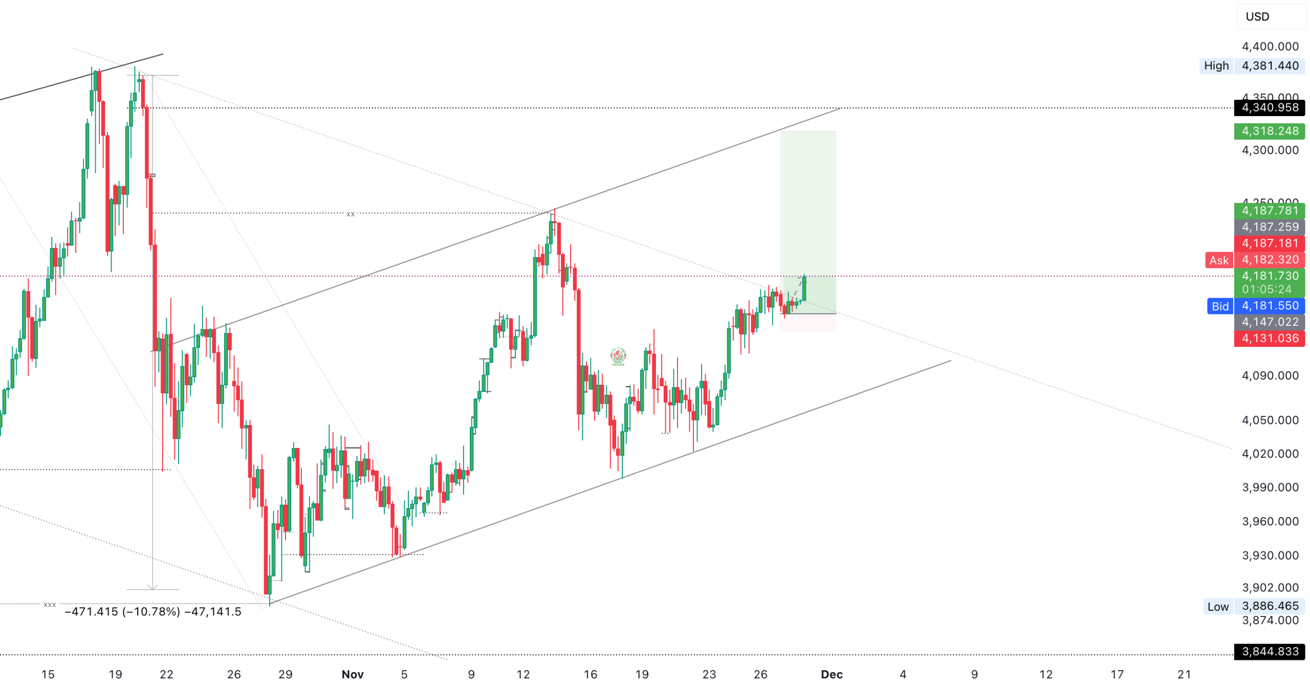 تحلیل جدید بازار طلا: ۲ هدف کلیدی بعدی در مسیر صعودی کدامند؟