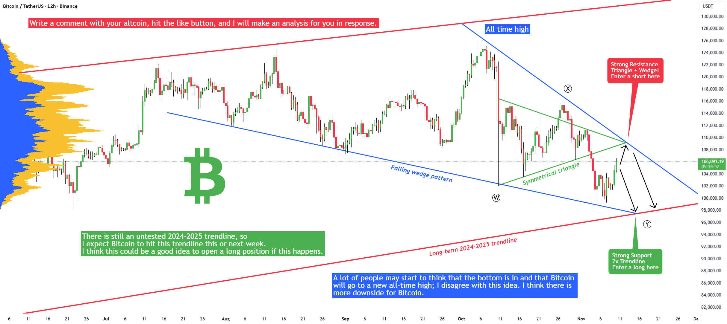 این الگوی نزولی قیمت بیت کوین را به کجا میبرد؟ ۲ سناریوی کلیدی در ماه نوامبر 1 این الگوی نزولی قیمت بیت کوین را به کجا میبرد؟ ۲ سناریوی کلیدی در ماه نوامبر