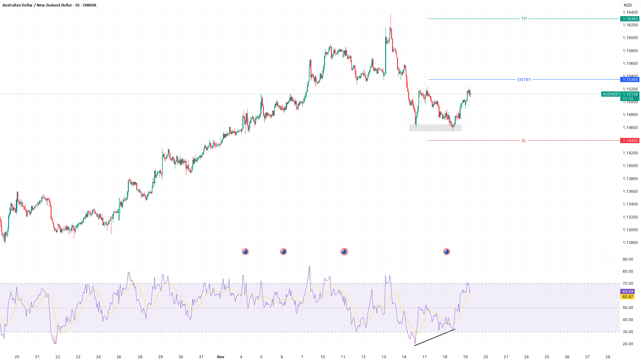 تحلیل تکنیکال AUDNZD - الگوی کلیدی که سیگنال صعودی میدهد؟ 1 تحلیل تکنیکال AUDNZD – الگوی کلیدی که سیگنال صعودی میدهد؟
