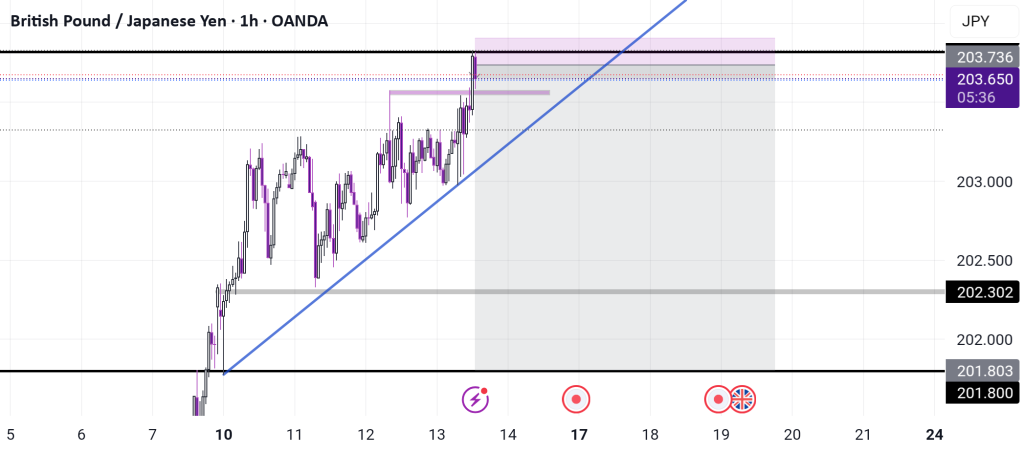 تحلیل تکنیکال ارز GBP/JPY این هفته  آماده ریزش؟