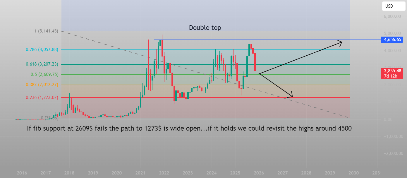تحلیل قیمت اتریوم: سقوط ETH به این دلیل 1 تحلیل قیمت اتریوم: سقوط ETH به این دلیل