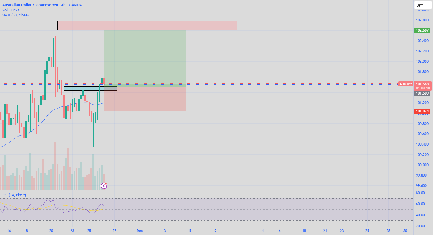تحلیل قیمت AUDJPY: سیگنال خرید با هدف سود ۱۱۰ پیپ!