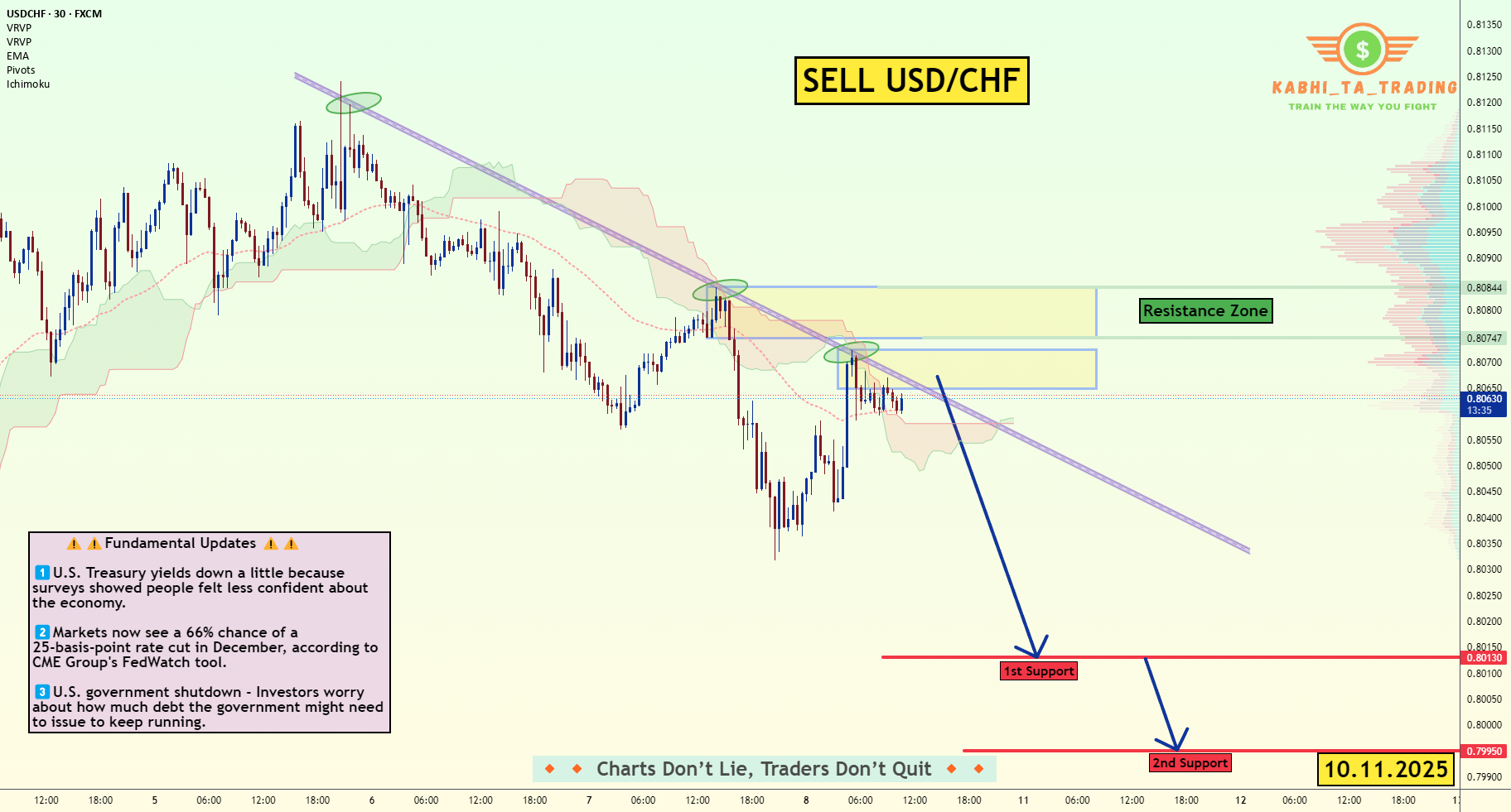 تحلیل هفتگی USD/CHF: آیا ۳ سیگنال نزولی قیمت را به زیر ۰.۸۰۰۰ میرساند؟ 1 تحلیل هفتگی USD/CHF: آیا ۳ سیگنال نزولی قیمت را به زیر ۰.۸۰۰۰ میرساند؟