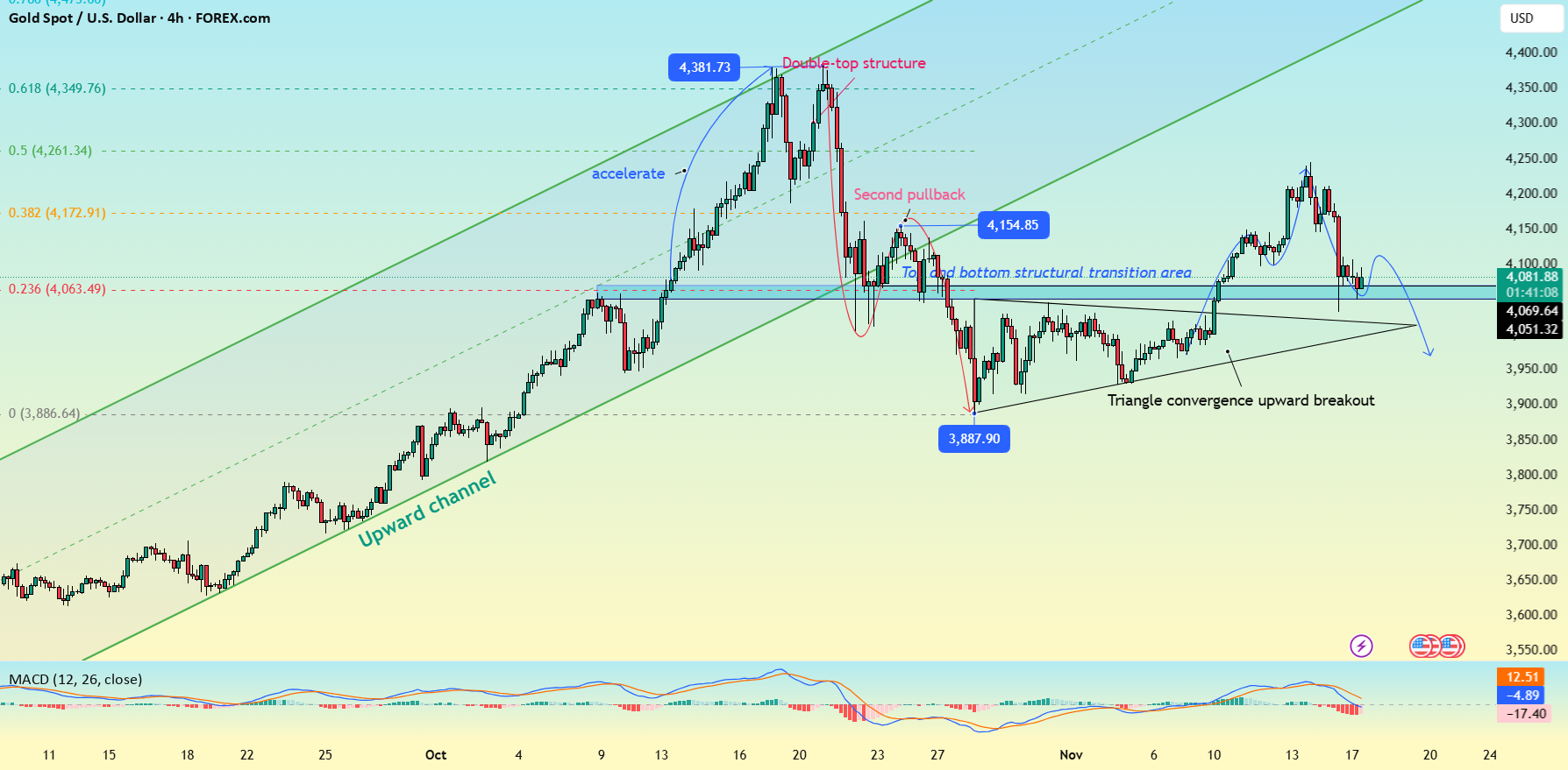 تحلیل هفتگی قیمت طلا: ۲ سطح کلیدی که باید برای خرید و فروش زیر نظر داشته باشید! 1 تحلیل هفتگی قیمت طلا: ۲ سطح کلیدی که باید برای خرید و فروش زیر نظر داشته باشید!