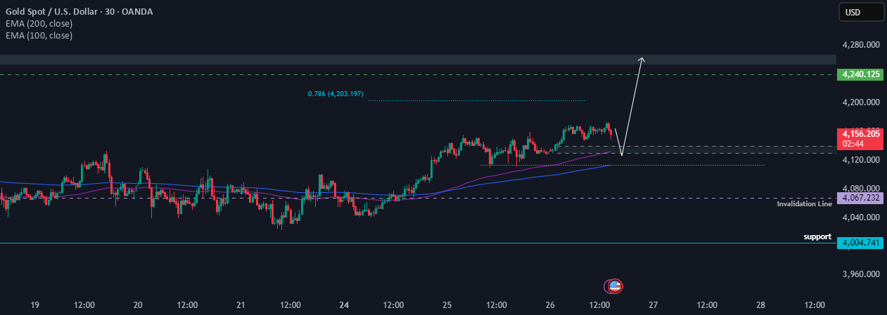 تحلیل تکنیکال XAUUSD: آیا قیمت طلا به ۴۲۴۰ دلار میرسد؟ ۲ سناریوی کلیدی پیش رو