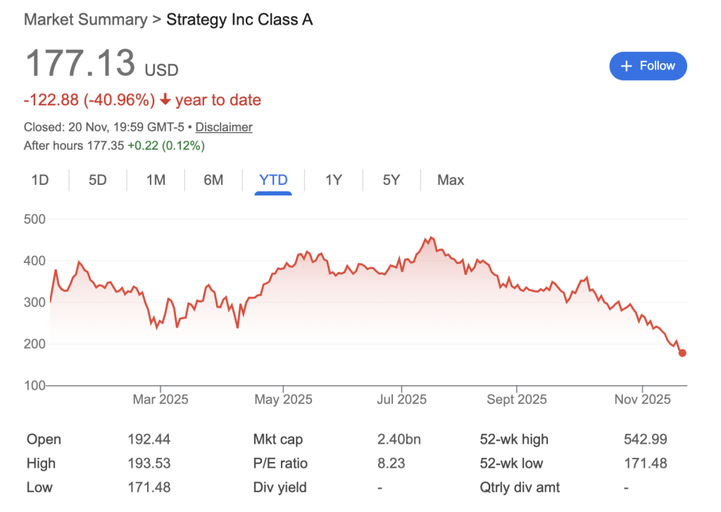 پایان بیت کوین و مایکرواستراتژی؟ بازار رمزارز ها در شوک 😳 3 نمودار قیمت سهام مایکرواستراتژی