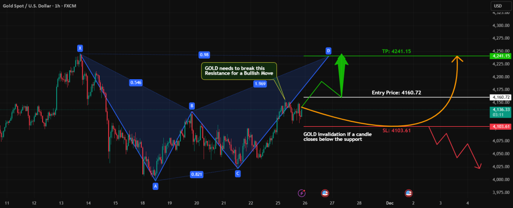 طلا آماده انفجار  | 1 الگوی هارمونیک که سرنوشت قیمت را مشخص می‌کند!