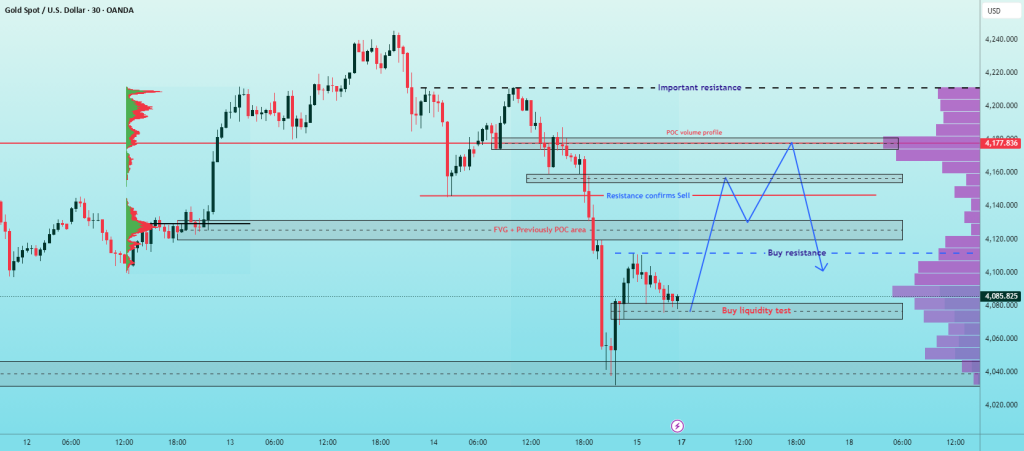 ۳ ستاپ فروش XAUUSD در موج اصلاحی این هفته | تحلیل تکنیکال طلا با Volume Profile
