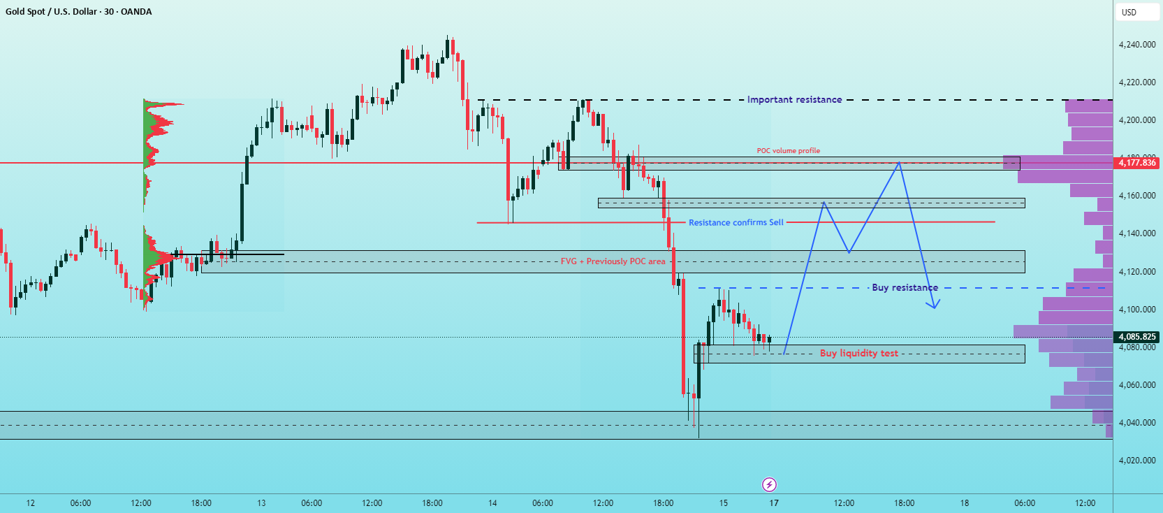 ۳ ستاپ فروش XAUUSD در موج اصلاحی این هفته | تحلیل تکنیکال طلا با Volume Profile 1 ۳ ستاپ فروش XAUUSD در موج اصلاحی این هفته | تحلیل تکنیکال طلا با Volume Profile
