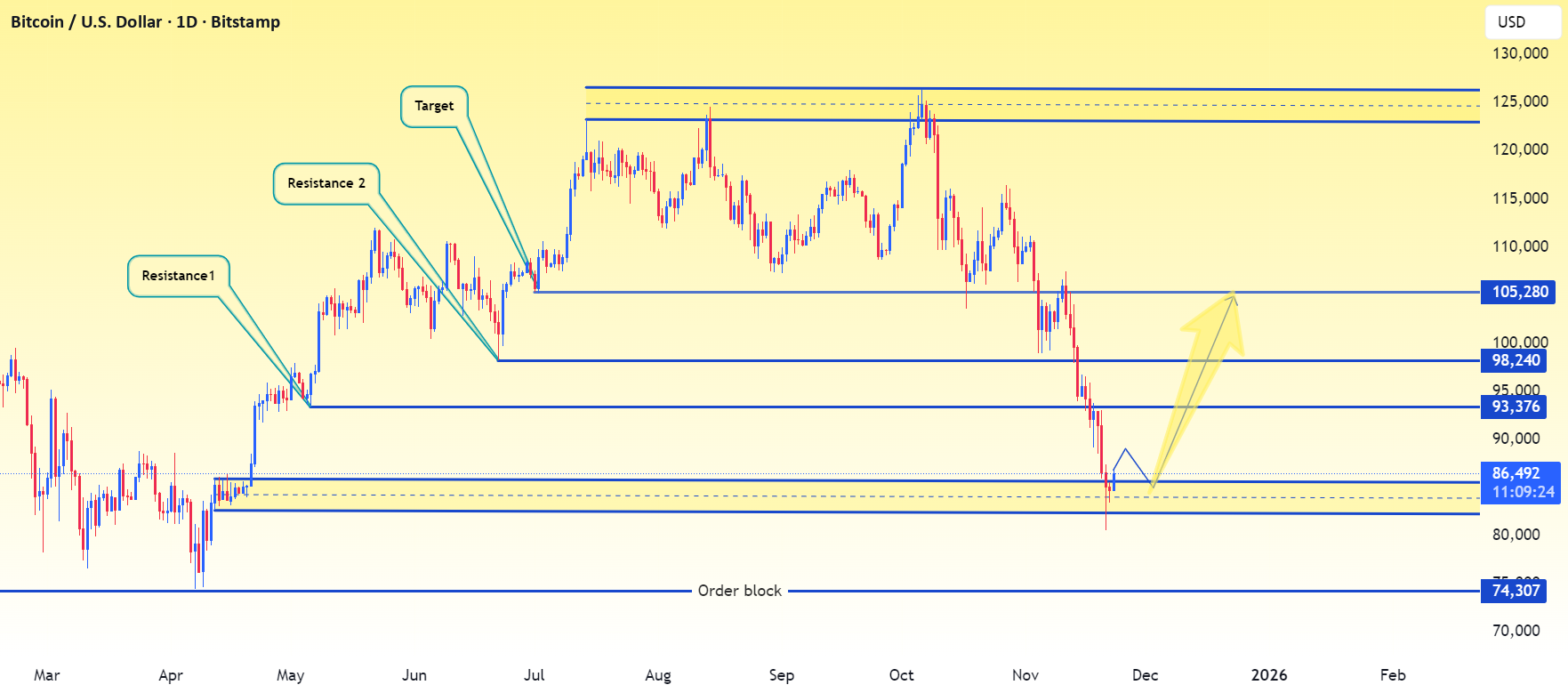 بیت کوین به حمایت کلیدی رسید؛ ۳ سیگنال برای شروع موج صعودی بعدی! 1 بیت کوین به حمایت کلیدی رسید؛ ۳ سیگنال برای شروع موج صعودی بعدی!