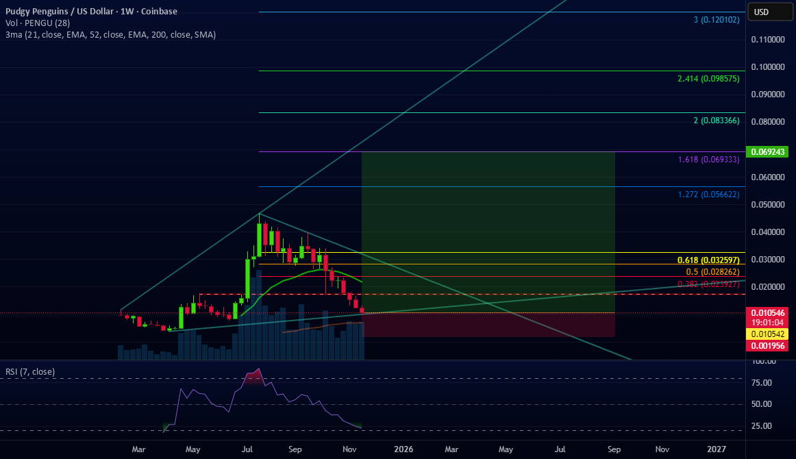 تحلیل میم کوین PENGU: امکان رشد به این دلایل