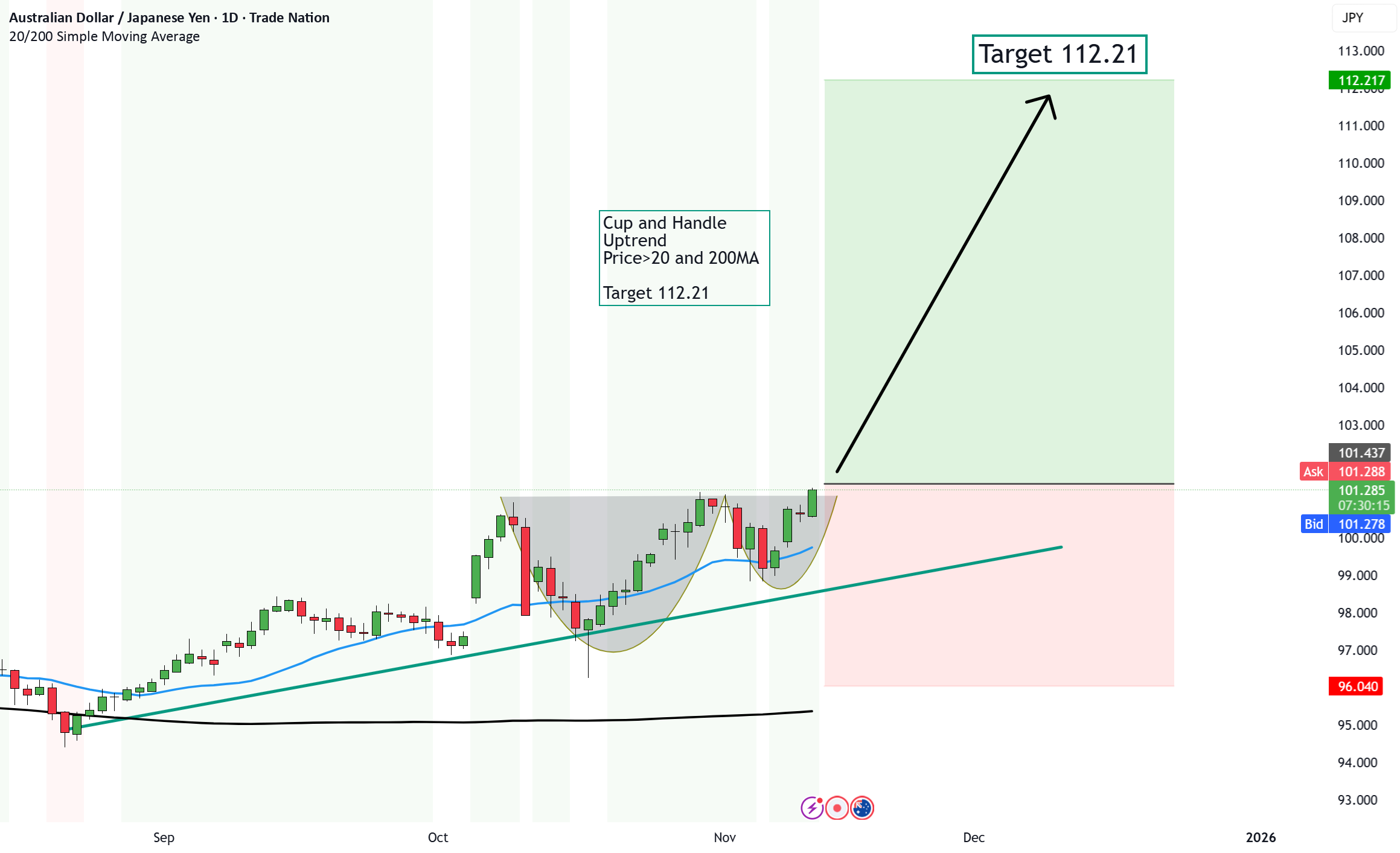 AUD/JPY: صعود به ۱۱۲.۲۱ با تحلیل تکنیکال و عوامل بنیادی 1 AUD/JPY: صعود به ۱۱۲.۲۱ با تحلیل تکنیکال و عوامل بنیادی