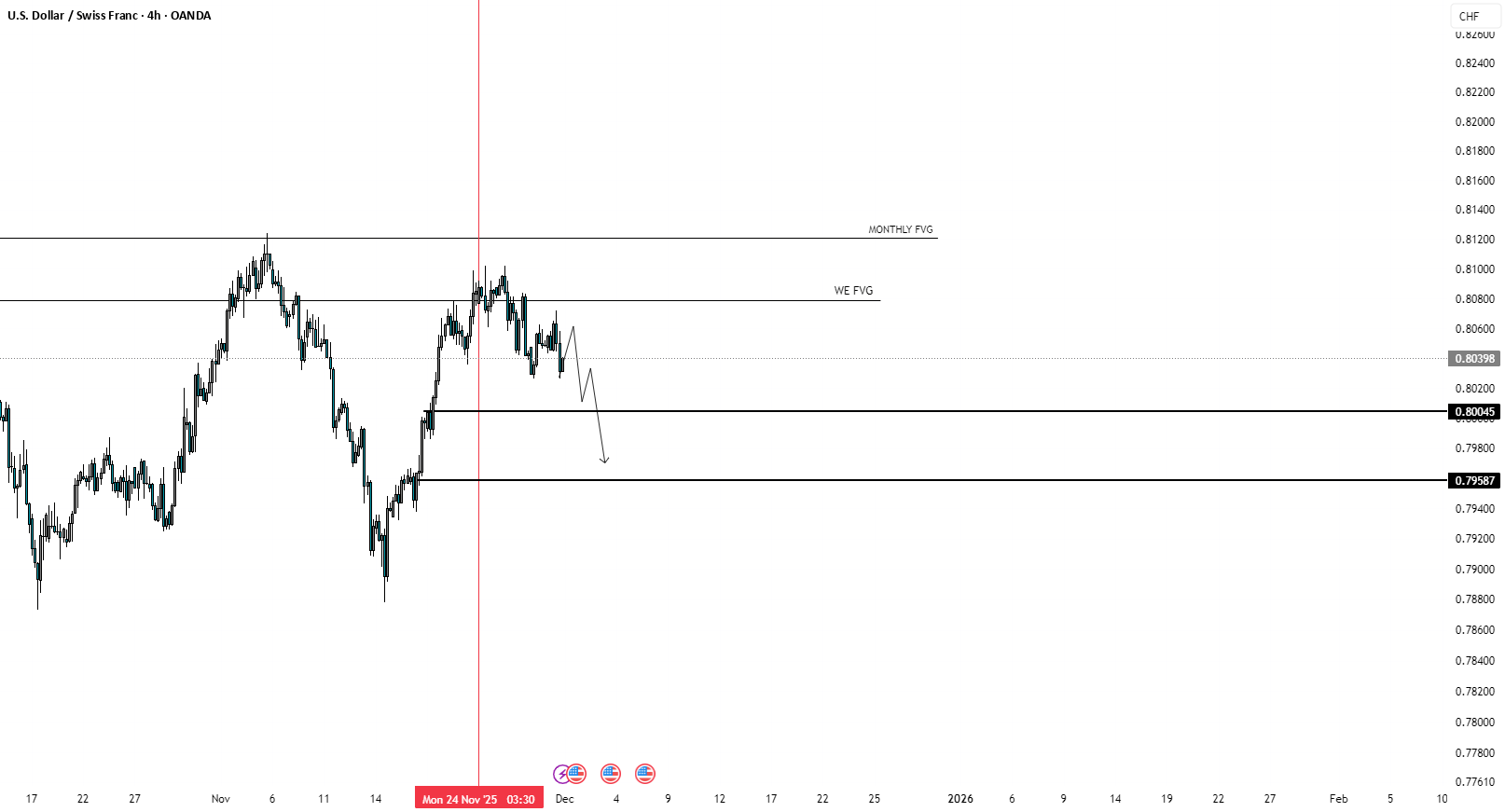 تحلیل USDCHF این هفته | سقوط قیمت در راه است؟