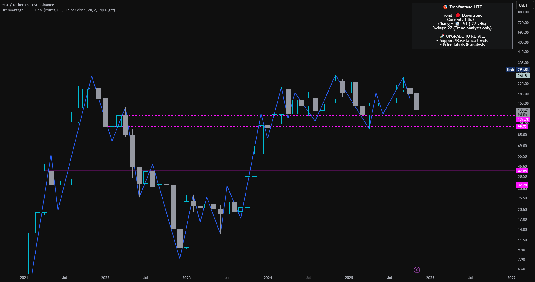 تحلیل تکنیکال سولانا / رشد انفجاری در راه است؟