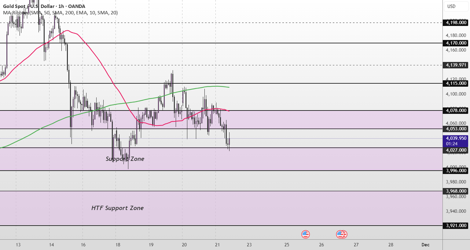 تحلیل قیمت طلا امروز ۲۱ نوامبر، آیا طلا باز هم میریزد؟