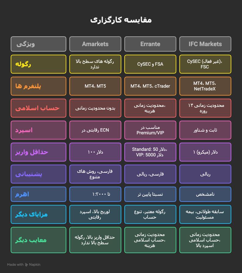 مقایسه انواع حساب بروکر ها