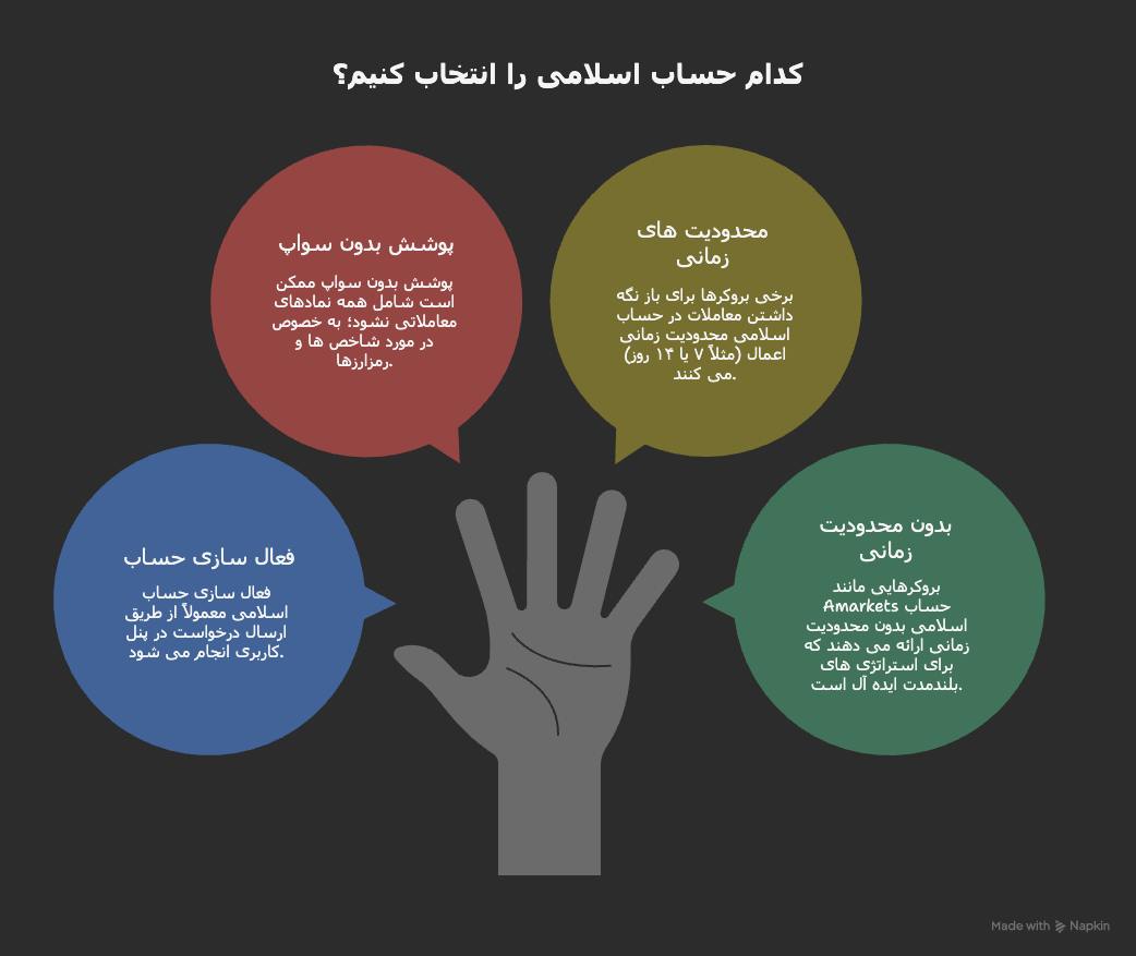 معایب حساب اسلامی