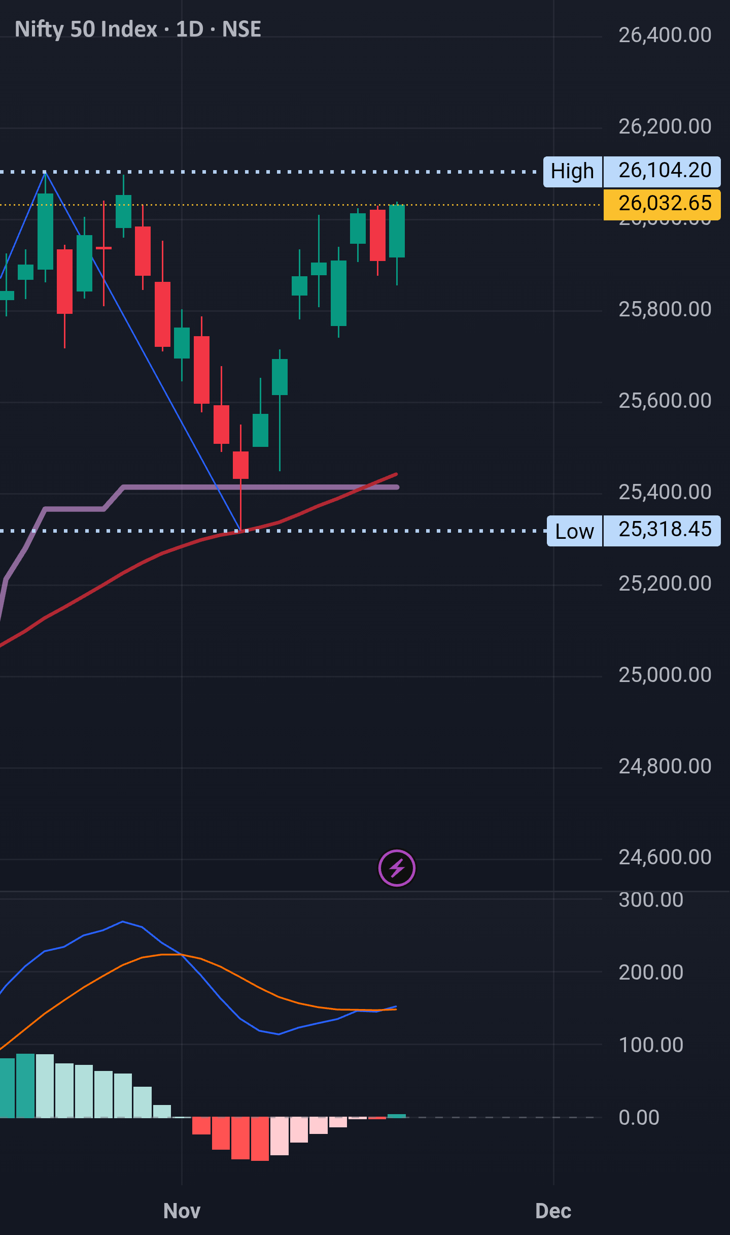 تحلیل Nifty 50: جدال سنگین برای عبور از ۲ مقاومت کلیدی! 1 تحلیل Nifty 50: جدال سنگین برای عبور از ۲ مقاومت کلیدی!