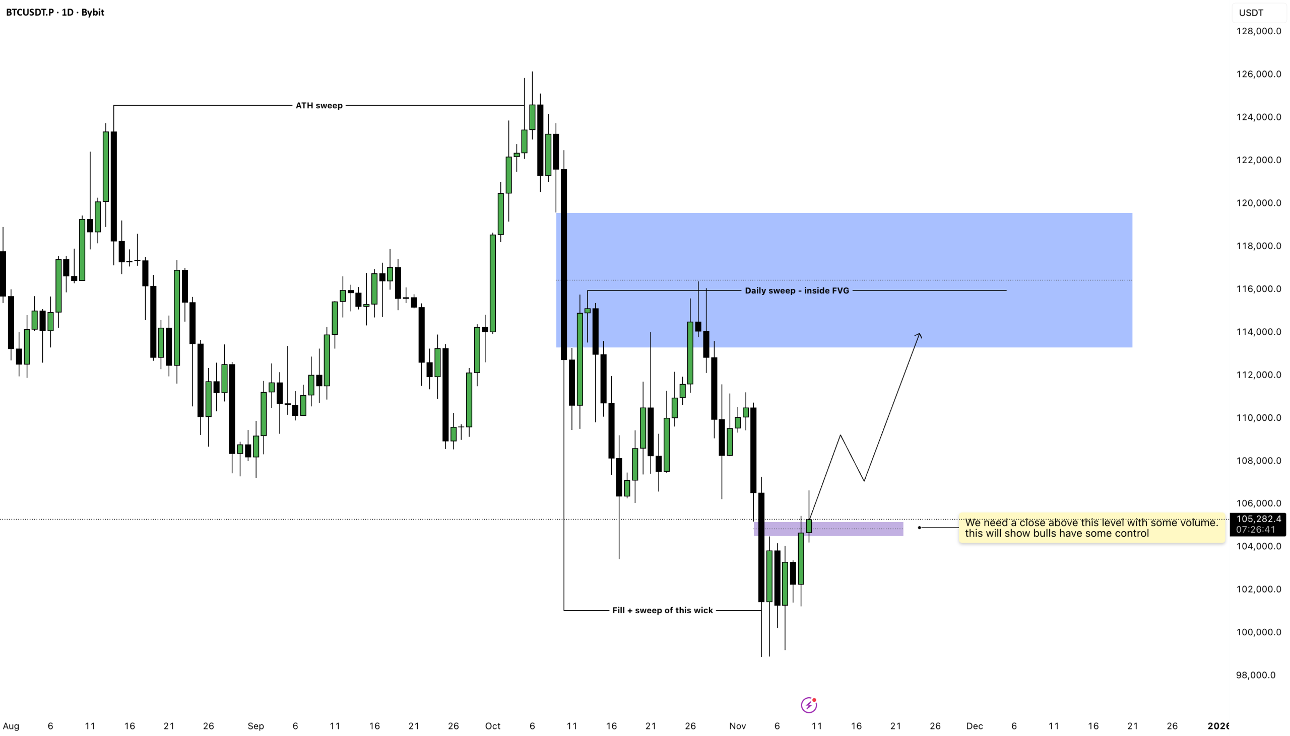 تحلیل قیمت بیت کوین: ۲ سناریوی کلیدی پیش روی گاوها برای رسیدن به ۱۱۴,۰۰۰ دلار! 1 تحلیل قیمت بیت کوین: ۲ سناریوی کلیدی پیش روی گاوها برای رسیدن به ۱۱۴,۰۰۰ دلار!