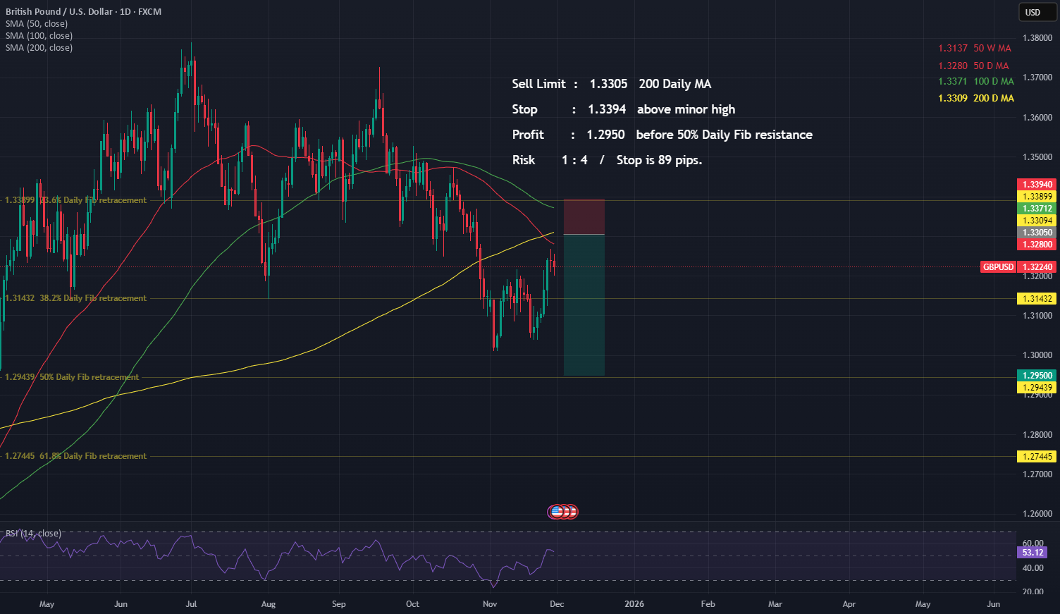 تحلیل GBP/USD: ۱ سیگنال کلیدی برای فروش پوند در سطح ۱.۳۳۰۰!