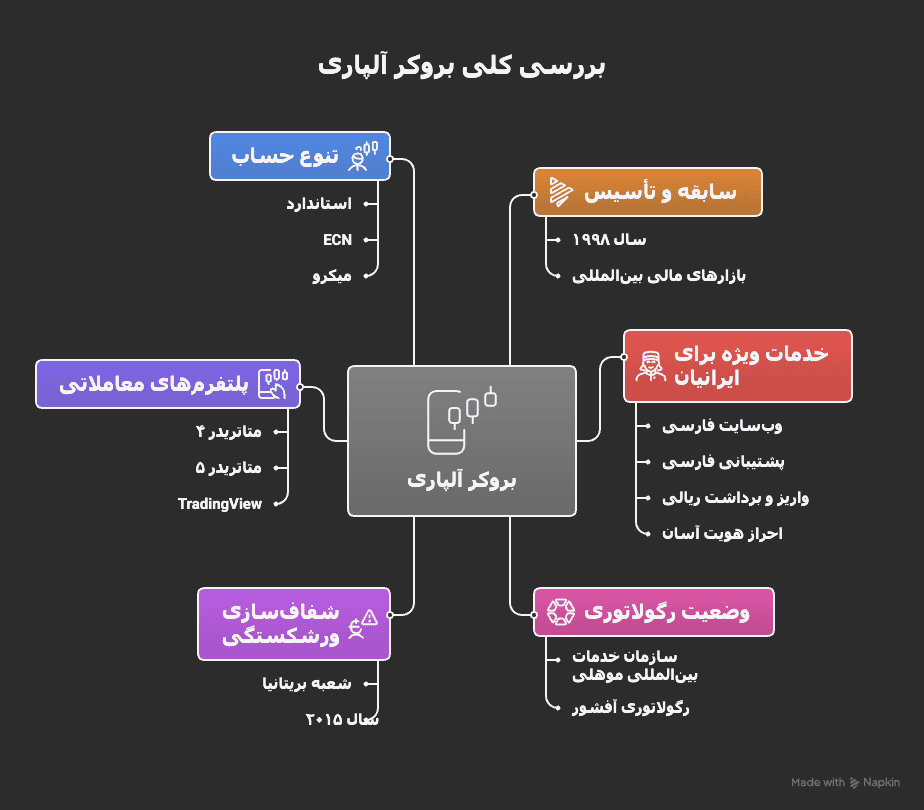 بررسی بروکر آلپاری برای ایرانیان (1)