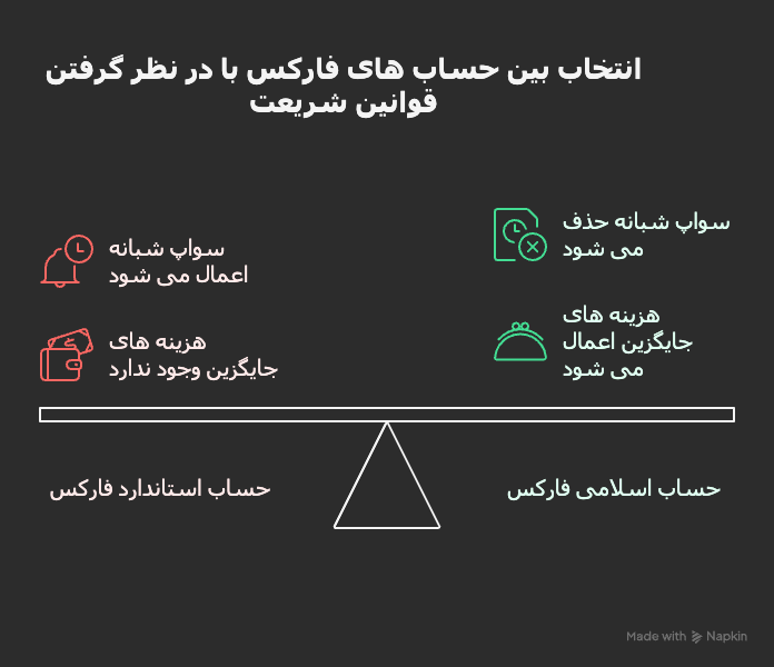 حساب اسلامی بروکر فارکس (Forex Islamic Account) چیست و چگونه کار می کند؟ - visual selection