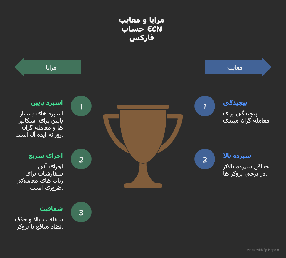 آیا حساب ECN برای شما مناسب است؟