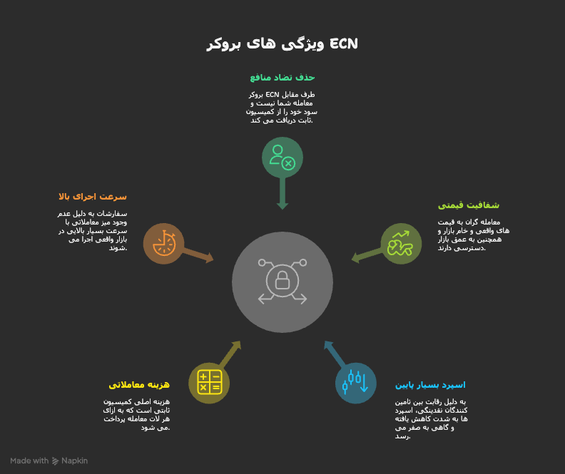 توضیح کلی بروکر های ECN
