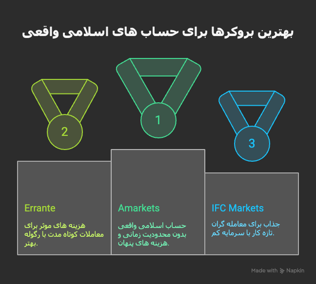 کدام بروکر بهترین حساب اسلامی واقعی (بدون سواپ) را ارائه می دهد؟ - visual selection
