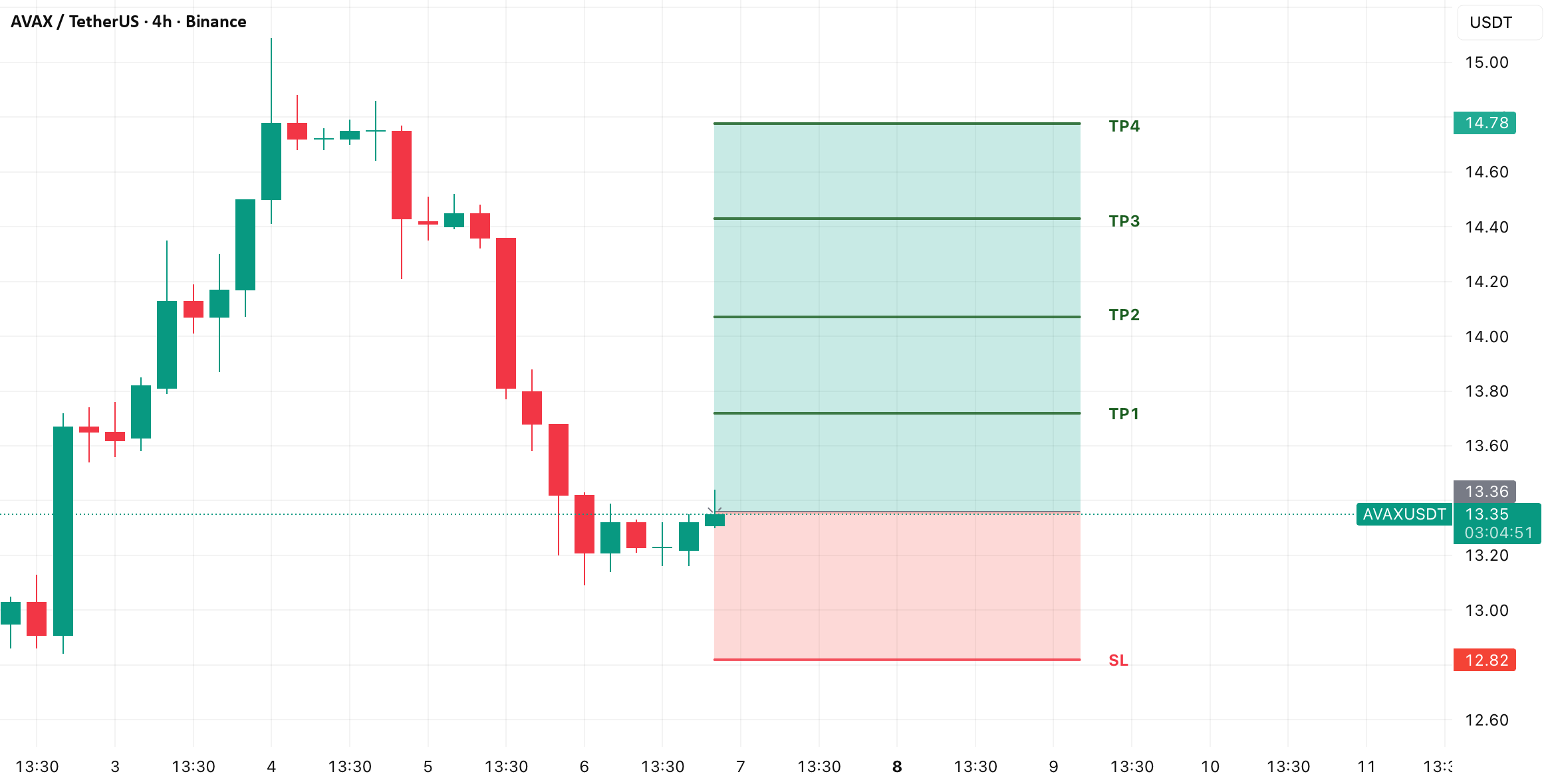 تحلیل آواکس (AVAX)